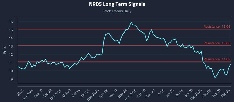 NRDS Long Term Analysis for February 26 2026