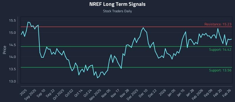 NREF Long Term Analysis for February 26 2026