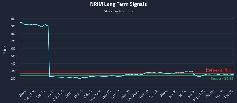NRIM Long Term Analysis for February 26 2026