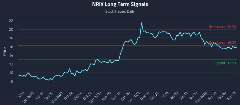 NRIX Long Term Analysis for February 26 2026