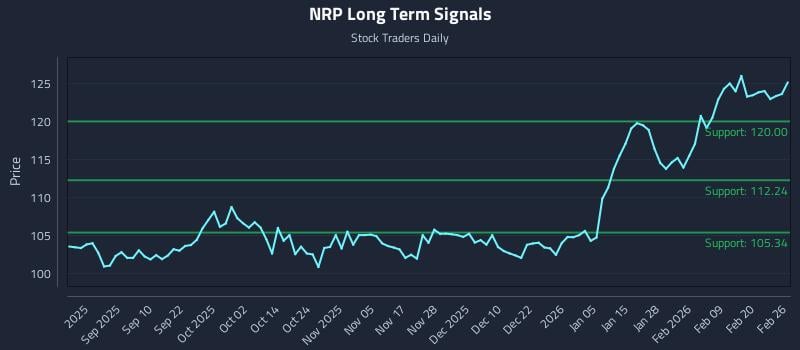 NRP Long Term Analysis for February 26 2026 NRP Long Term Analysis for February 26 2026