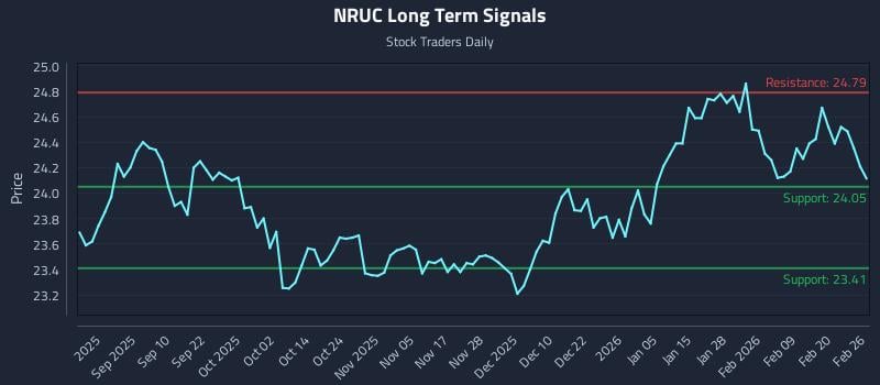 NRUC Long Term Analysis for February 26 2026 NRUC Long Term Analysis for February 26 2026