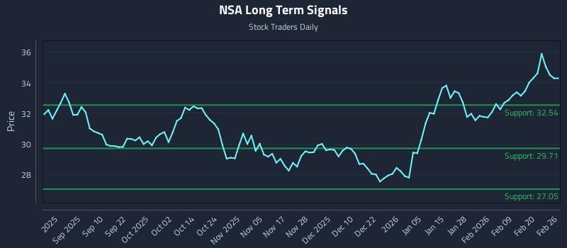 NSA Long Term Analysis for February 26 2026 NSA Long Term Analysis for February 26 2026
