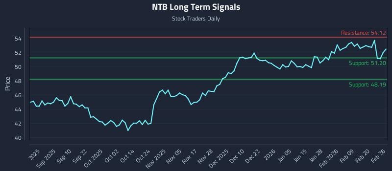 NTB Long Term Analysis for February 26 2026