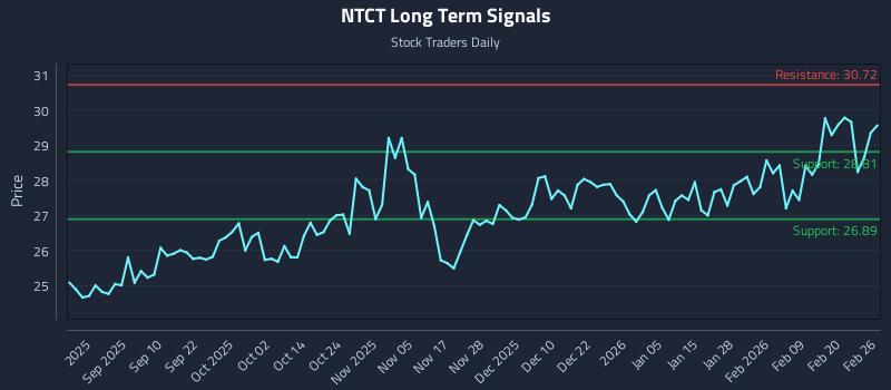 NTCT Long Term Analysis for February 26 2026