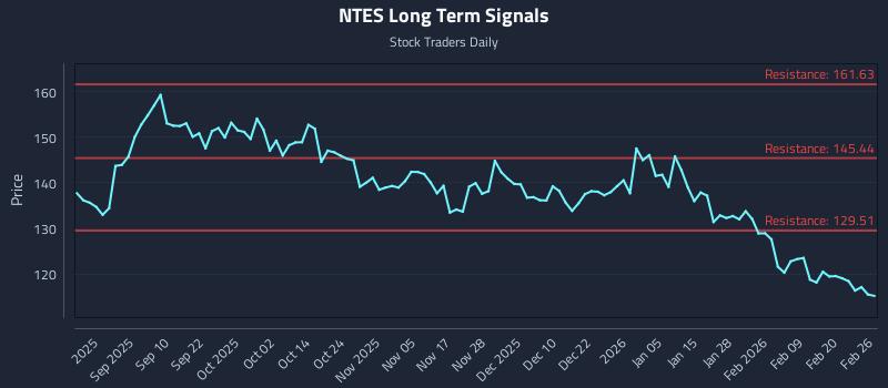 NTES Long Term Analysis for February 26 2026