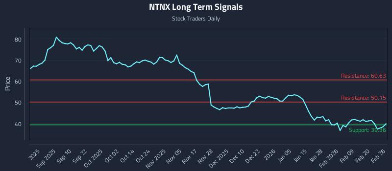 NTNX Long Term Analysis for February 26 2026