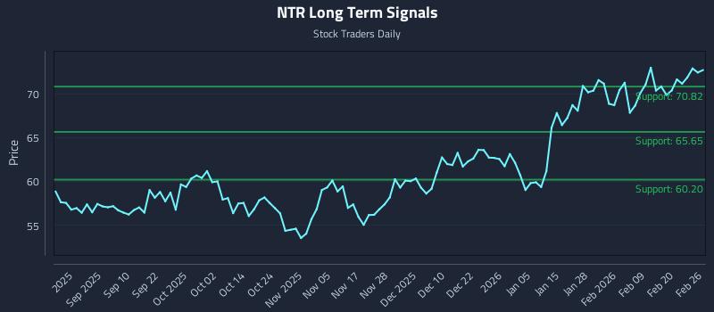 NTR Long Term Analysis for February 26 2026 NTR Long Term Analysis for February 26 2026