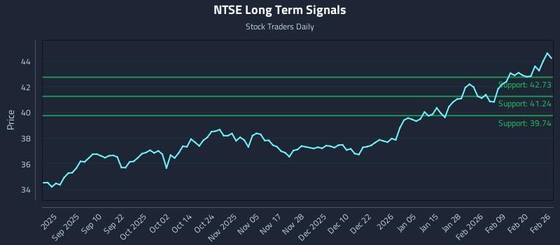 NTSE Long Term Analysis for February 26 2026
