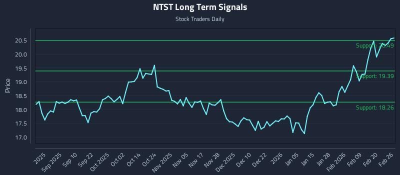 NTST Long Term Analysis for February 26 2026