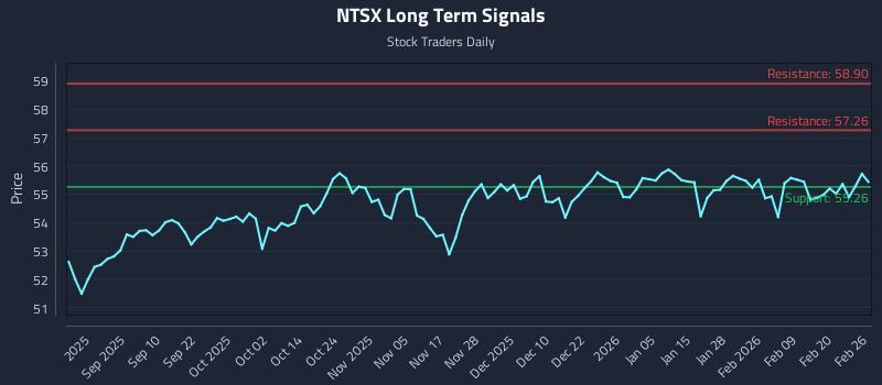 NTSX Long Term Analysis for February 26 2026
