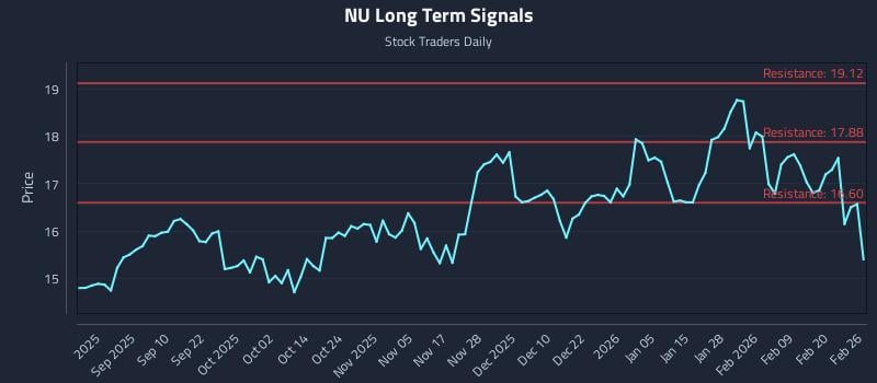 NU Long Term Analysis for February 26 2026 NU Long Term Analysis for February 26 2026