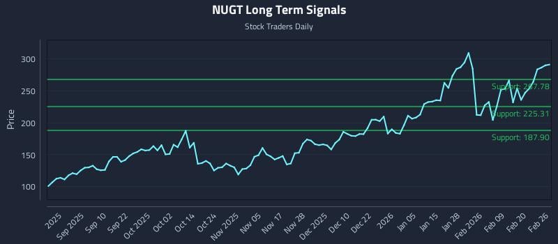 NUGT Long Term Analysis for February 26 2026 NUGT Long Term Analysis for February 26 2026
