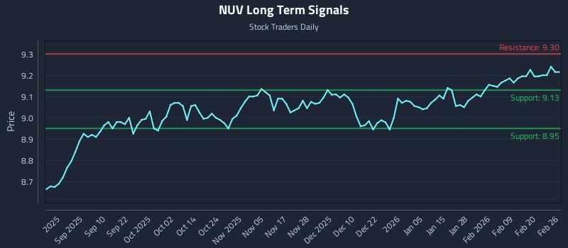 NUV Long Term Analysis for February 26 2026