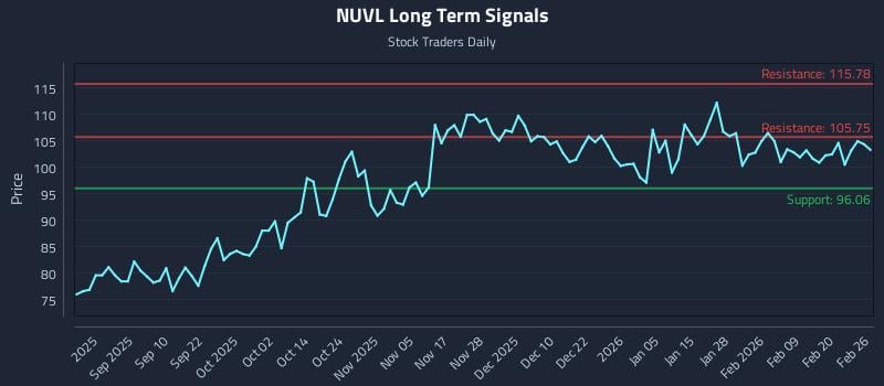 NUVL Long Term Analysis for February 26 2026