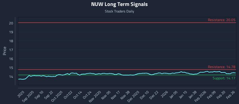 NUW Long Term Analysis for February 26 2026
