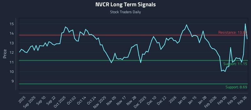 NVCR Long Term Analysis for February 26 2026