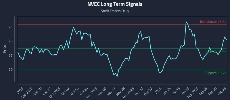 NVEC Long Term Analysis for February 26 2026