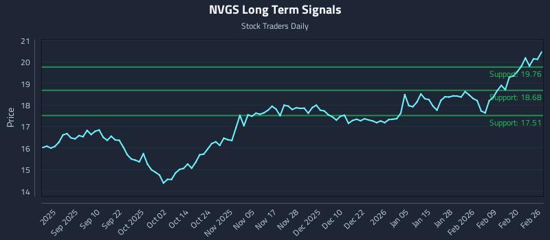 NVGS Long Term Analysis for February 26 2026 NVGS Long Term Analysis for February 26 2026