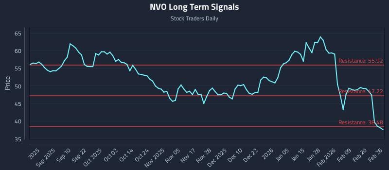 NVO Long Term Analysis for February 26 2026 NVO Long Term Analysis for February 26 2026