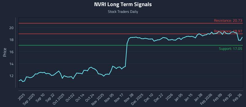 NVRI Long Term Analysis for February 26 2026