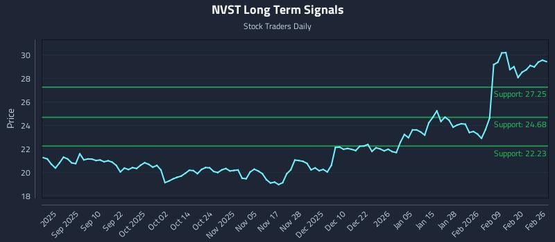 NVST Long Term Analysis for February 26 2026