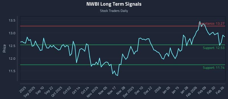 NWBI Long Term Analysis for February 26 2026 NWBI Long Term Analysis for February 26 2026