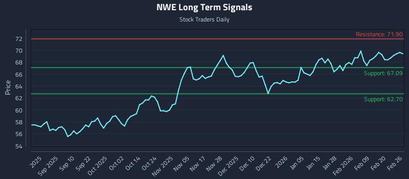 NWE Long Term Analysis for February 26 2026
