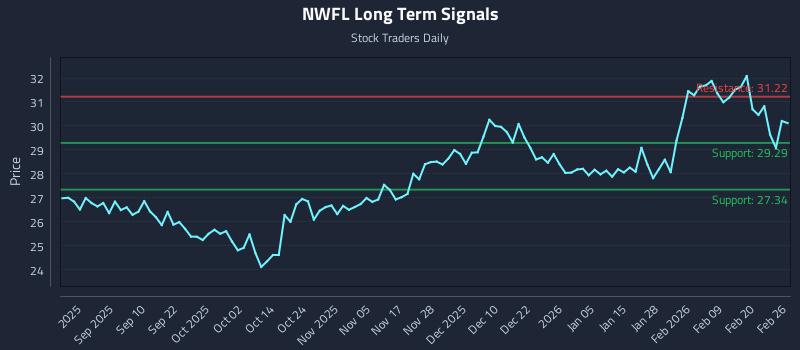 NWFL Long Term Analysis for February 26 2026