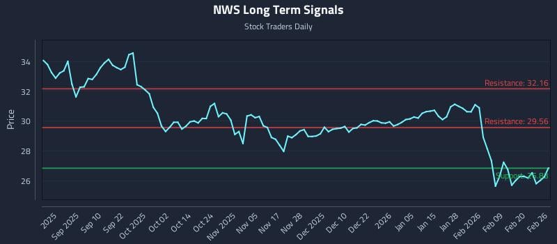 NWS Long Term Analysis for February 26 2026