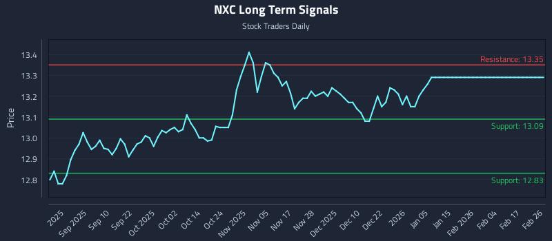 NXC Long Term Analysis for February 26 2026