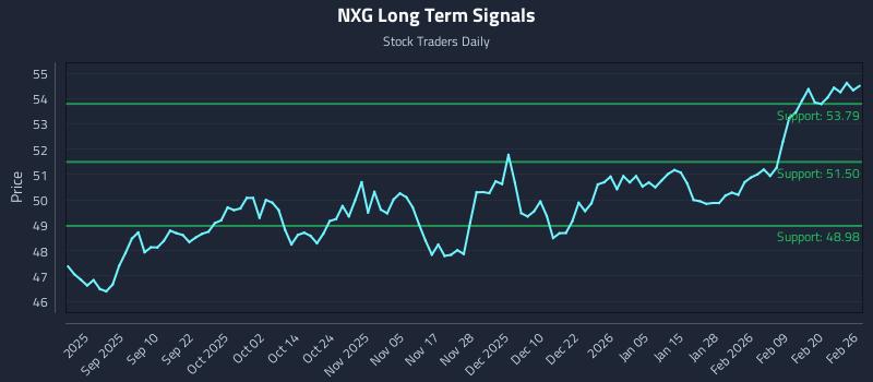 NXG Long Term Analysis for February 26 2026 NXG Long Term Analysis for February 26 2026