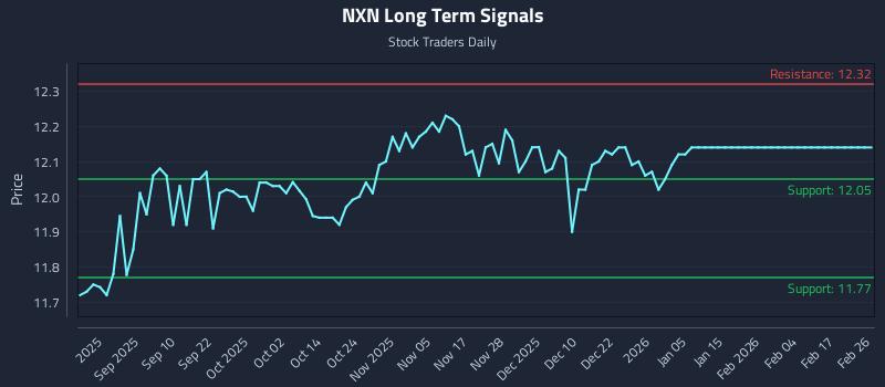 NXN Long Term Analysis for February 26 2026