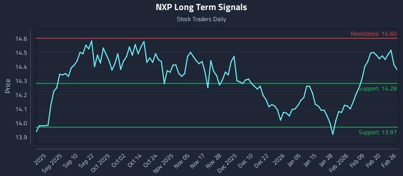 NXP Long Term Analysis for February 26 2026