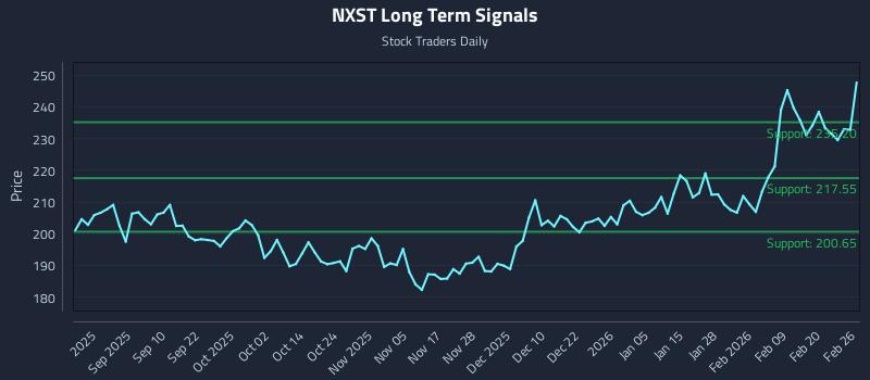 NXST Long Term Analysis for February 26 2026