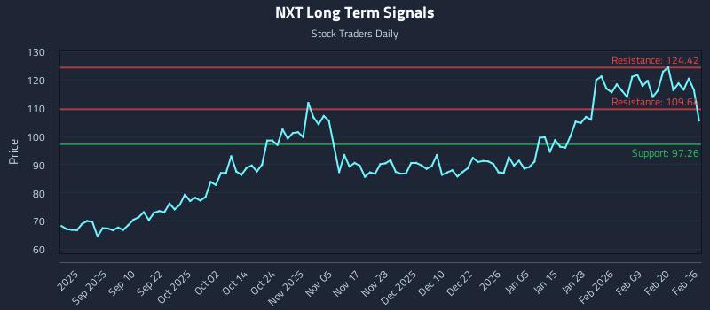 NXT Long Term Analysis for February 26 2026