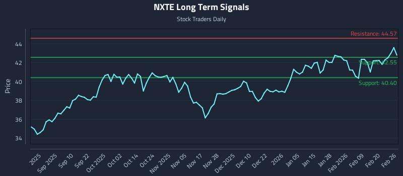 NXTE Long Term Analysis for February 26 2026