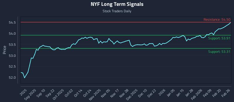NYF Long Term Analysis for February 26 2026