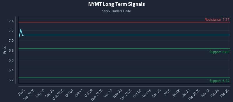 NYMT Long Term Analysis for February 26 2026