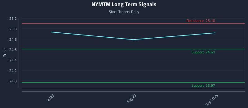 NYMTM Long Term Analysis for February 26 2026 NYMTM Long Term Analysis for February 26 2026