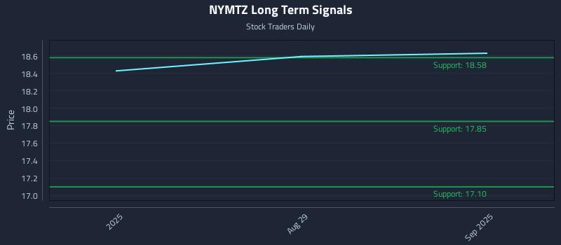 NYMTZ Long Term Analysis for February 26 2026 NYMTZ Long Term Analysis for February 26 2026