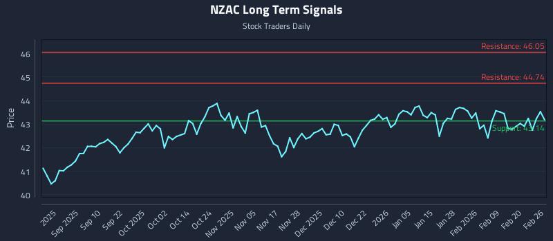 NZAC Long Term Analysis for February 26 2026