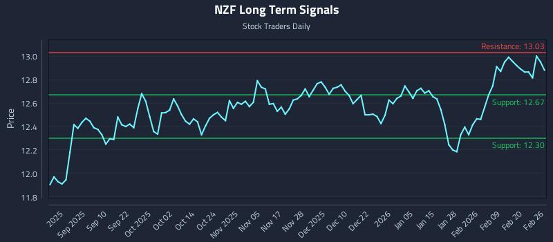 NZF Long Term Analysis for February 26 2026