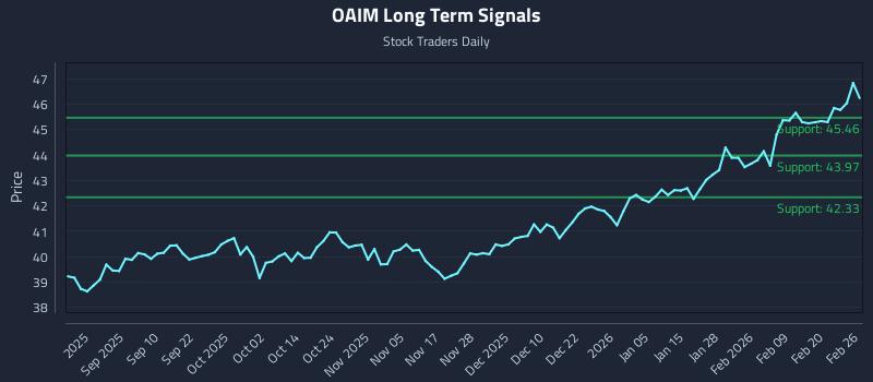 OAIM Long Term Analysis for February 26 2026 OAIM Long Term Analysis for February 26 2026