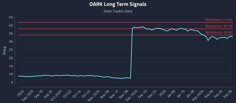 OARK Long Term Analysis for February 26 2026