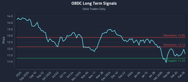 OBDC Long Term Analysis for February 26 2026