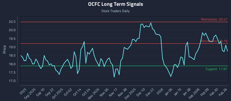 OCFC Long Term Analysis for February 26 2026