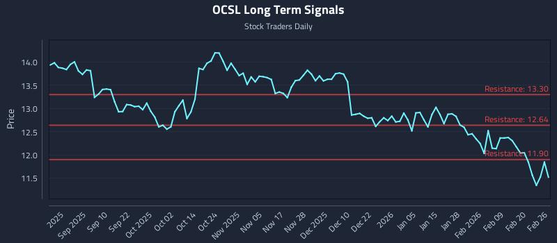 OCSL Long Term Analysis for February 26 2026