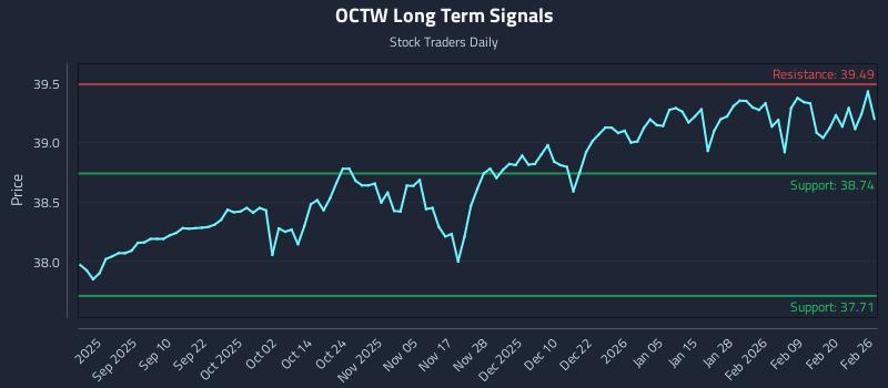OCTW Long Term Analysis for February 26 2026 OCTW Long Term Analysis for February 26 2026