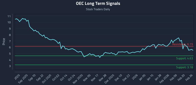 OEC Long Term Analysis for February 26 2026 OEC Long Term Analysis for February 26 2026